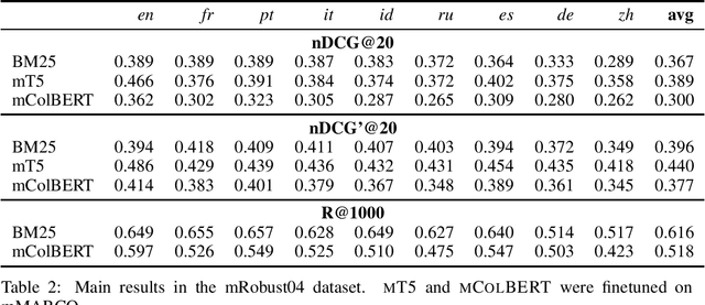 Figure 2 for mRobust04: A Multilingual Version of the TREC Robust 2004 Benchmark