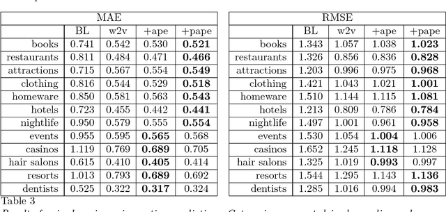 Figure 4 for Leveraging Aspect Phrase Embeddings for Cross-Domain Review Rating Prediction