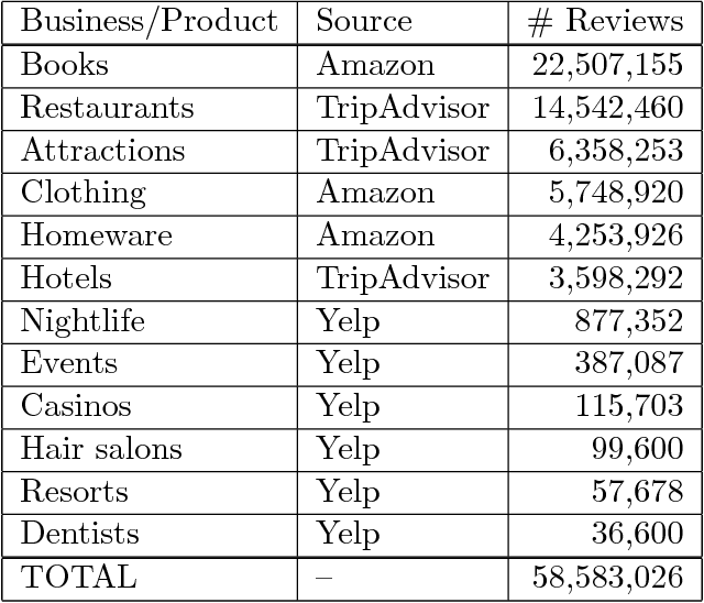 Figure 1 for Leveraging Aspect Phrase Embeddings for Cross-Domain Review Rating Prediction