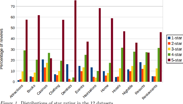 Figure 2 for Leveraging Aspect Phrase Embeddings for Cross-Domain Review Rating Prediction