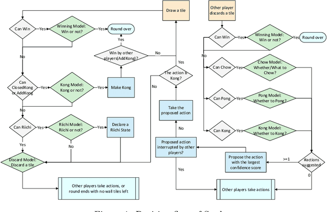 Figure 2 for Suphx: Mastering Mahjong with Deep Reinforcement Learning