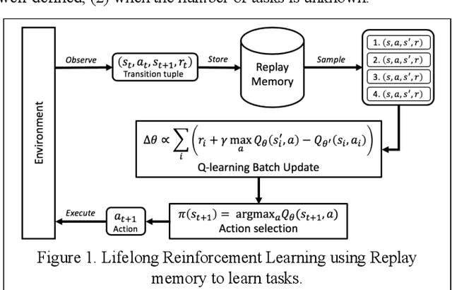 Figure 1 for Generative Memory for Lifelong Reinforcement Learning