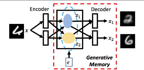 Figure 3 for Generative Memory for Lifelong Reinforcement Learning