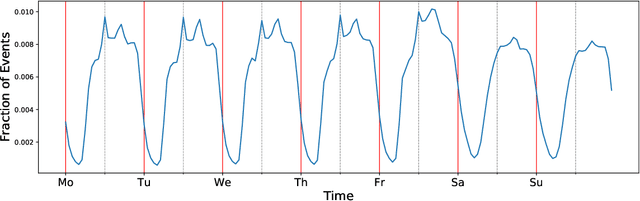 Figure 1 for A Non-negative Matrix Factorization Based Method for Quantifying Rhythms of Activity and Sleep and Chronotypes Using Mobile Phone Data