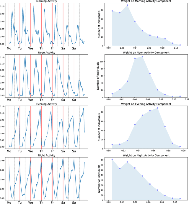 Figure 3 for A Non-negative Matrix Factorization Based Method for Quantifying Rhythms of Activity and Sleep and Chronotypes Using Mobile Phone Data
