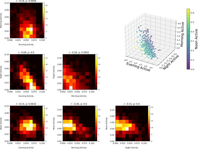 Figure 4 for A Non-negative Matrix Factorization Based Method for Quantifying Rhythms of Activity and Sleep and Chronotypes Using Mobile Phone Data