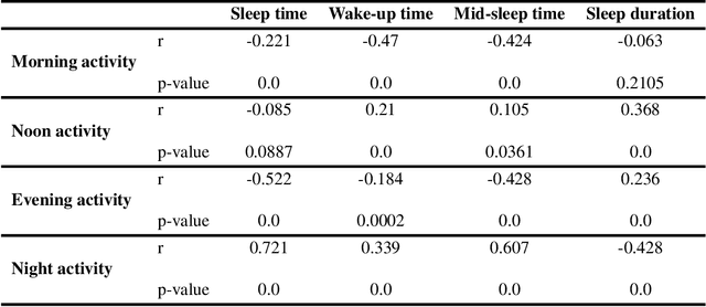 Figure 2 for A Non-negative Matrix Factorization Based Method for Quantifying Rhythms of Activity and Sleep and Chronotypes Using Mobile Phone Data