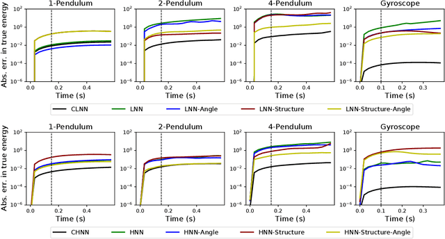 Figure 4 for Benchmarking Energy-Conserving Neural Networks for Learning Dynamics from Data