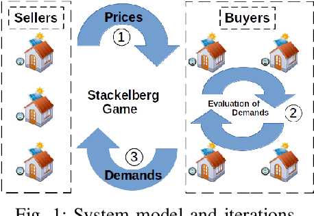 Figure 1 for Privacy-Friendly Peer-to-Peer Energy Trading: A Game Theoretical Approach