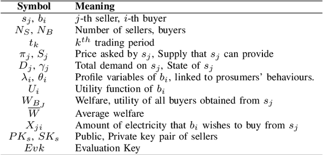 Figure 4 for Privacy-Friendly Peer-to-Peer Energy Trading: A Game Theoretical Approach