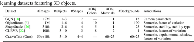 Figure 2 for ClevrTex: A Texture-Rich Benchmark for Unsupervised Multi-Object Segmentation