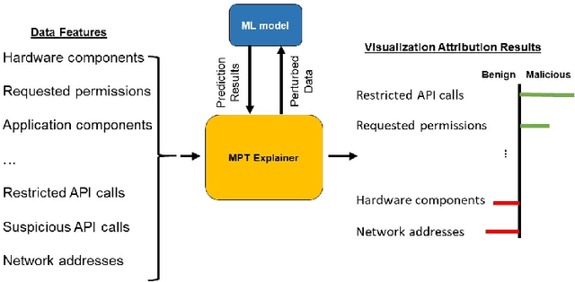 Figure 1 for "How Does It Detect A Malicious App?" Explaining the Predictions of AI-based Android Malware Detector