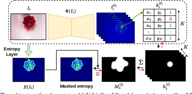 Figure 1 for An information-theoretic approach to unsupervised keypoint representation learning