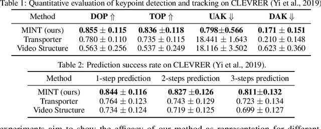 Figure 3 for An information-theoretic approach to unsupervised keypoint representation learning