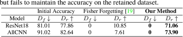 Figure 3 for Fast Yet Effective Machine Unlearning