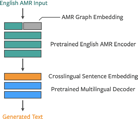 Figure 3 for Multilingual AMR-to-Text Generation