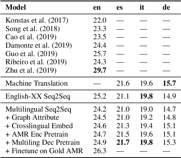 Figure 4 for Multilingual AMR-to-Text Generation