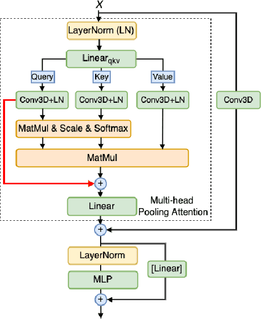 Figure 3 for Multi-dataset Training of Transformers for Robust Action Recognition