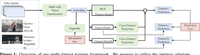 Figure 1 for Multi-dataset Training of Transformers for Robust Action Recognition