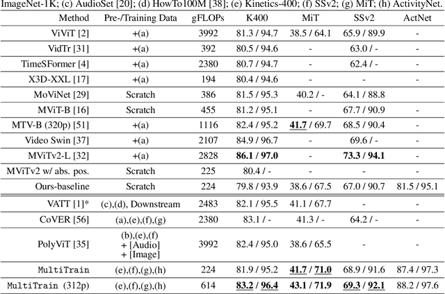 Figure 2 for Multi-dataset Training of Transformers for Robust Action Recognition
