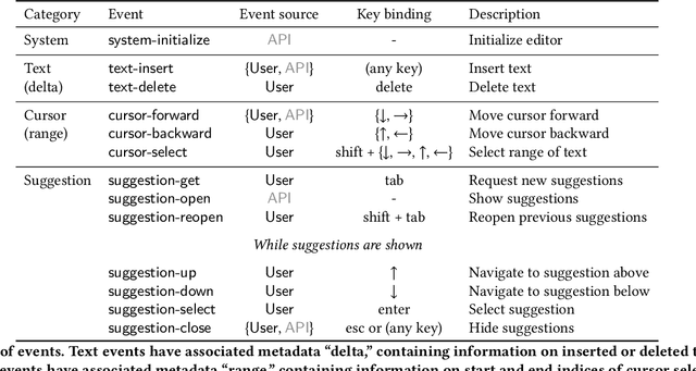 Figure 2 for CoAuthor: Designing a Human-AI Collaborative Writing Dataset for Exploring Language Model Capabilities