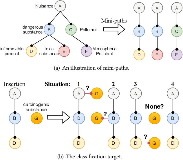 Figure 2 for STEAM: Self-Supervised Taxonomy Expansion with Mini-Paths