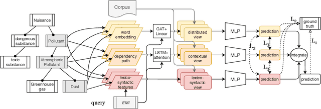 Figure 4 for STEAM: Self-Supervised Taxonomy Expansion with Mini-Paths