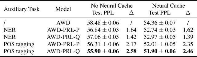 Figure 2 for Predictive Representation Learning for Language Modeling