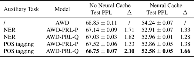 Figure 4 for Predictive Representation Learning for Language Modeling