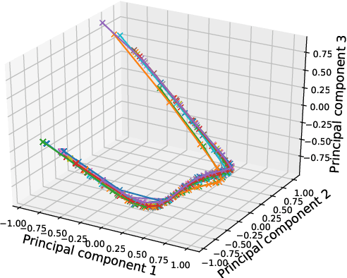 Figure 4 for On an Application of Generative Adversarial Networks on Remaining Lifetime Estimation