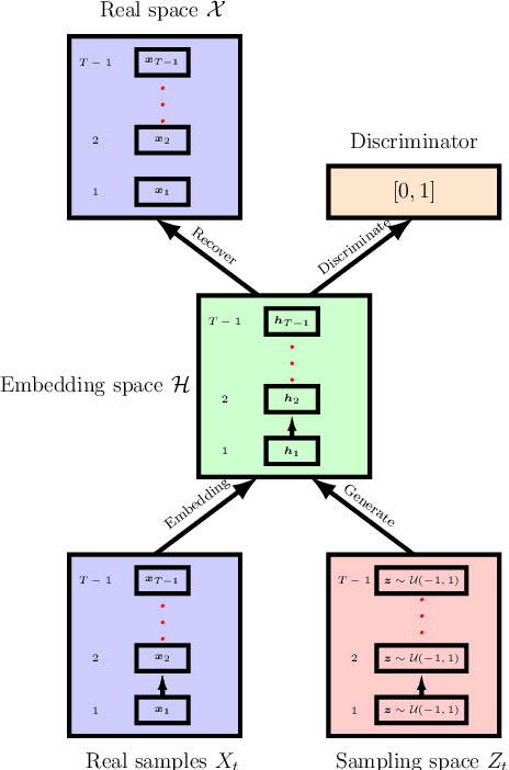 Figure 1 for On an Application of Generative Adversarial Networks on Remaining Lifetime Estimation