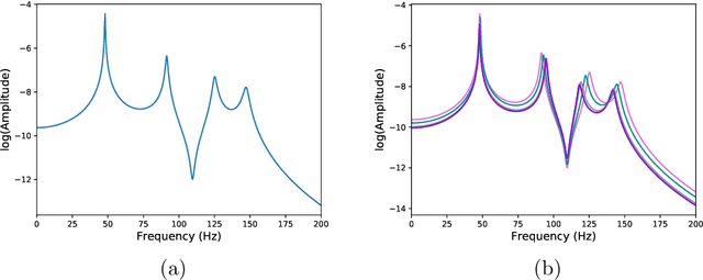 Figure 3 for On an Application of Generative Adversarial Networks on Remaining Lifetime Estimation