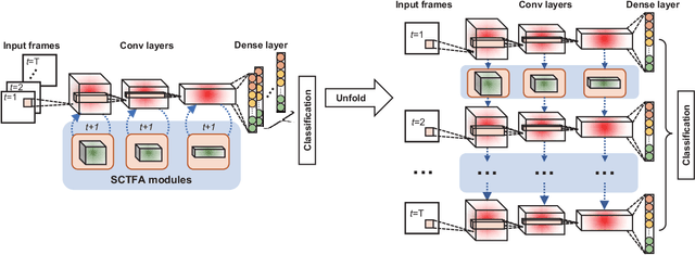 Figure 1 for A Spatial-channel-temporal-fused Attention for Spiking Neural Networks