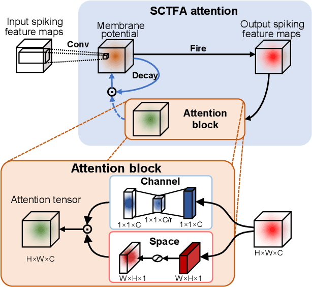 Figure 2 for A Spatial-channel-temporal-fused Attention for Spiking Neural Networks
