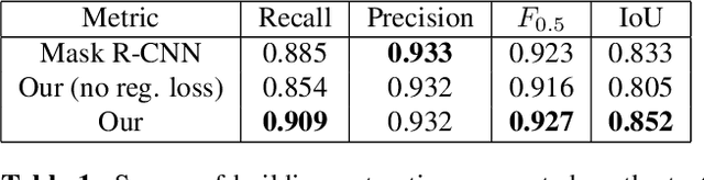 Figure 2 for Regularization of Building Boundaries in Satellite Images using Adversarial and Regularized Losses