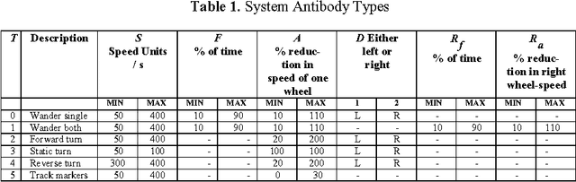 Figure 2 for An Idiotypic Immune Network as a Short Term Learning Architecture for Mobile Robots