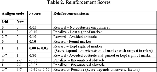 Figure 4 for An Idiotypic Immune Network as a Short Term Learning Architecture for Mobile Robots