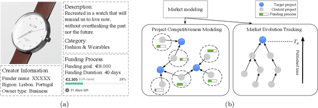 Figure 1 for Estimating Fund-Raising Performance for Start-up Projects from a Market Graph Perspective