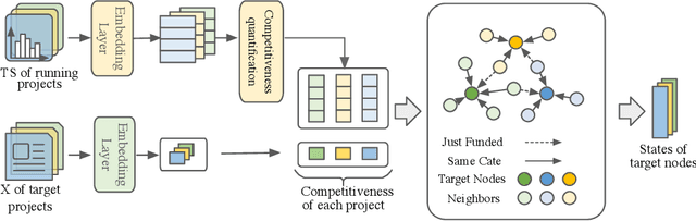 Figure 3 for Estimating Fund-Raising Performance for Start-up Projects from a Market Graph Perspective