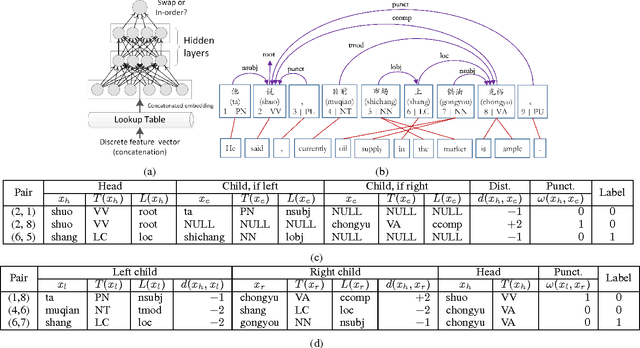 Figure 1 for A Dependency-Based Neural Reordering Model for Statistical Machine Translation
