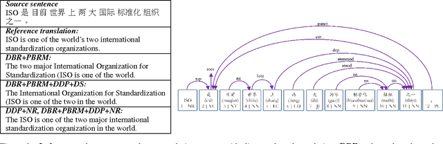 Figure 3 for A Dependency-Based Neural Reordering Model for Statistical Machine Translation
