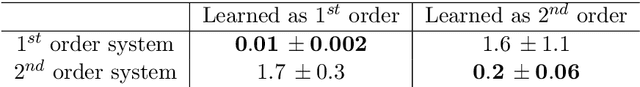 Figure 2 for Nonparametric inference of interaction laws in systems of agents from trajectory data