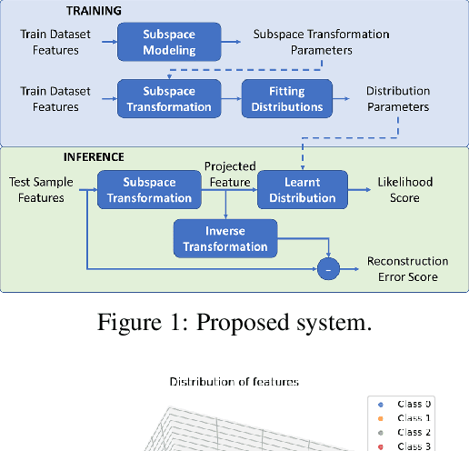 Figure 1 for Out-Of-Distribution Detection With Subspace Techniques And Probabilistic Modeling Of Features