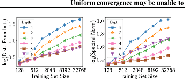 Figure 4 for Uniform convergence may be unable to explain generalization in deep learning