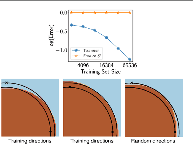 Figure 3 for Uniform convergence may be unable to explain generalization in deep learning