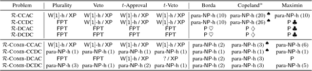 Figure 1 for Elections with Few Voters: Candidate Control Can Be Easy