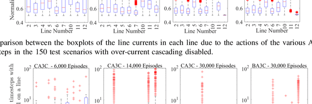 Figure 2 for Curriculum Based Reinforcement Learning of Grid Topology Controllers to Prevent Thermal Cascading