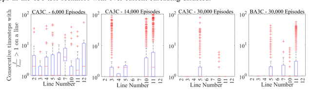 Figure 3 for Curriculum Based Reinforcement Learning of Grid Topology Controllers to Prevent Thermal Cascading