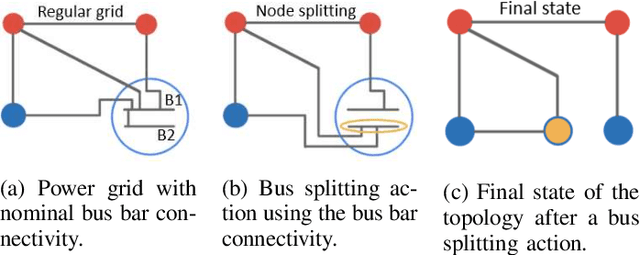 Figure 4 for Curriculum Based Reinforcement Learning of Grid Topology Controllers to Prevent Thermal Cascading