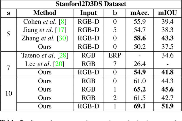 Figure 4 for Tangent Images for Mitigating Spherical Distortion